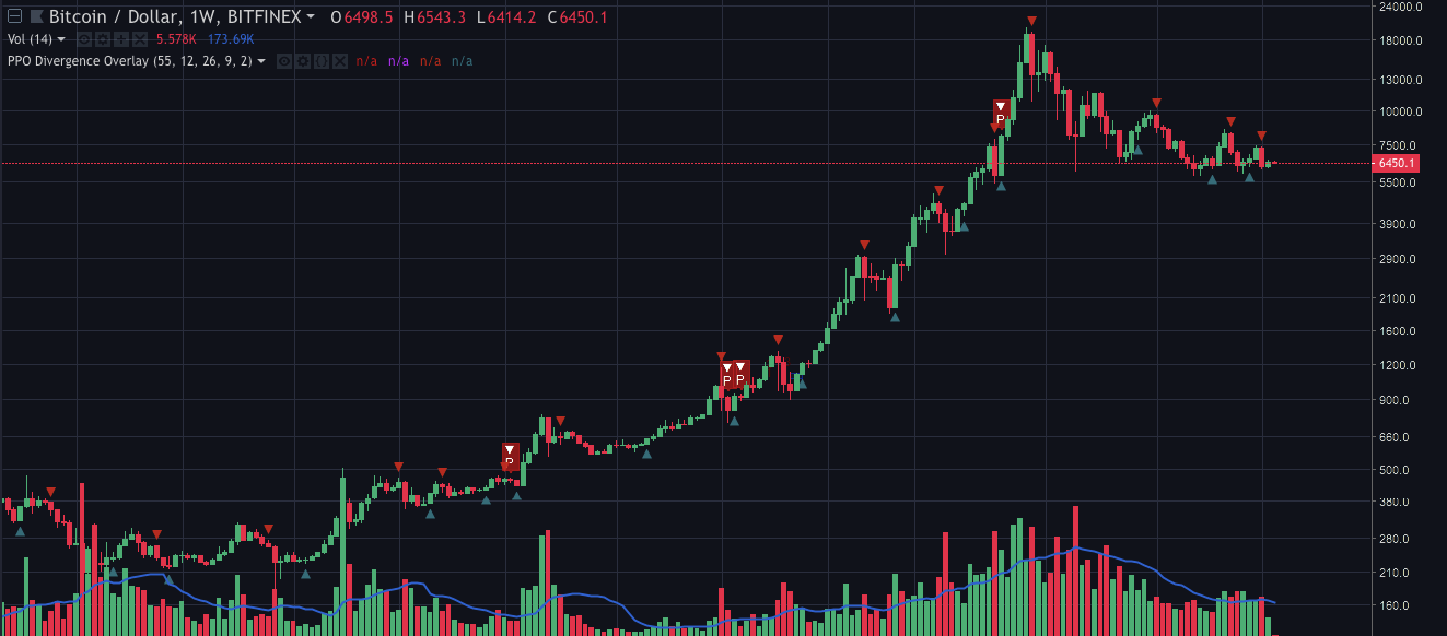AltcoinTrading.NET - Script Spotlight: Automatic Divergences Script Spotlight: Automatic Divergences