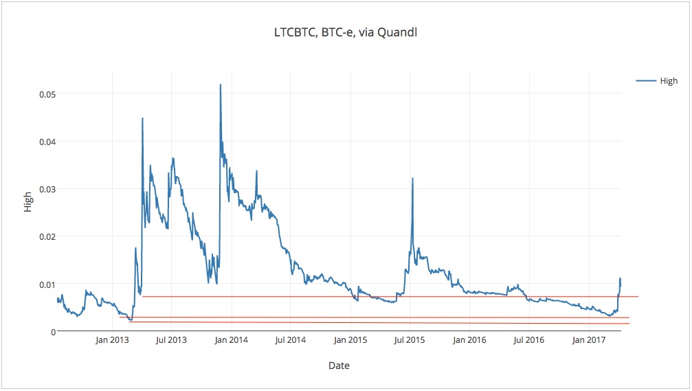 AltcoinTrading.NET - Litecoin: This time it's different? Litecoin: This time it's different?